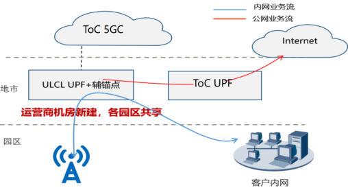 5g ULCL方案