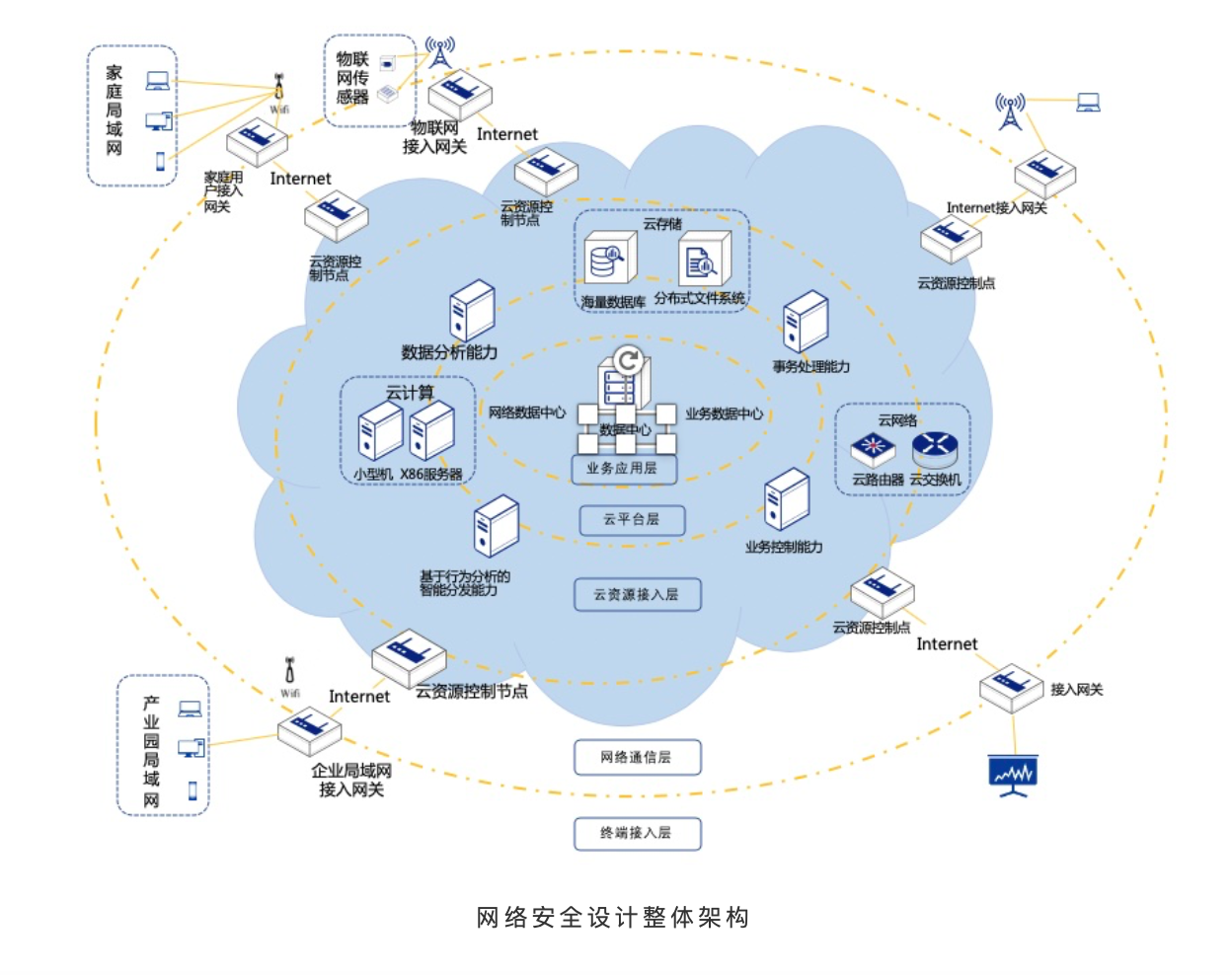 网络安全设计整体架构