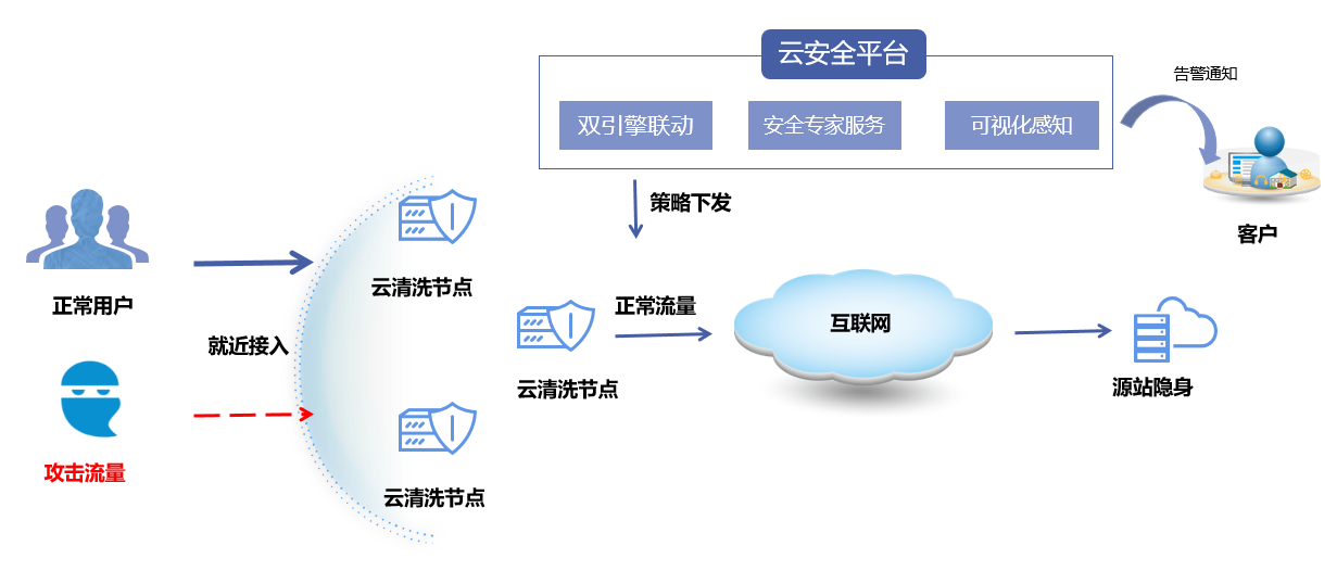 DDoS 高防（边缘云版）