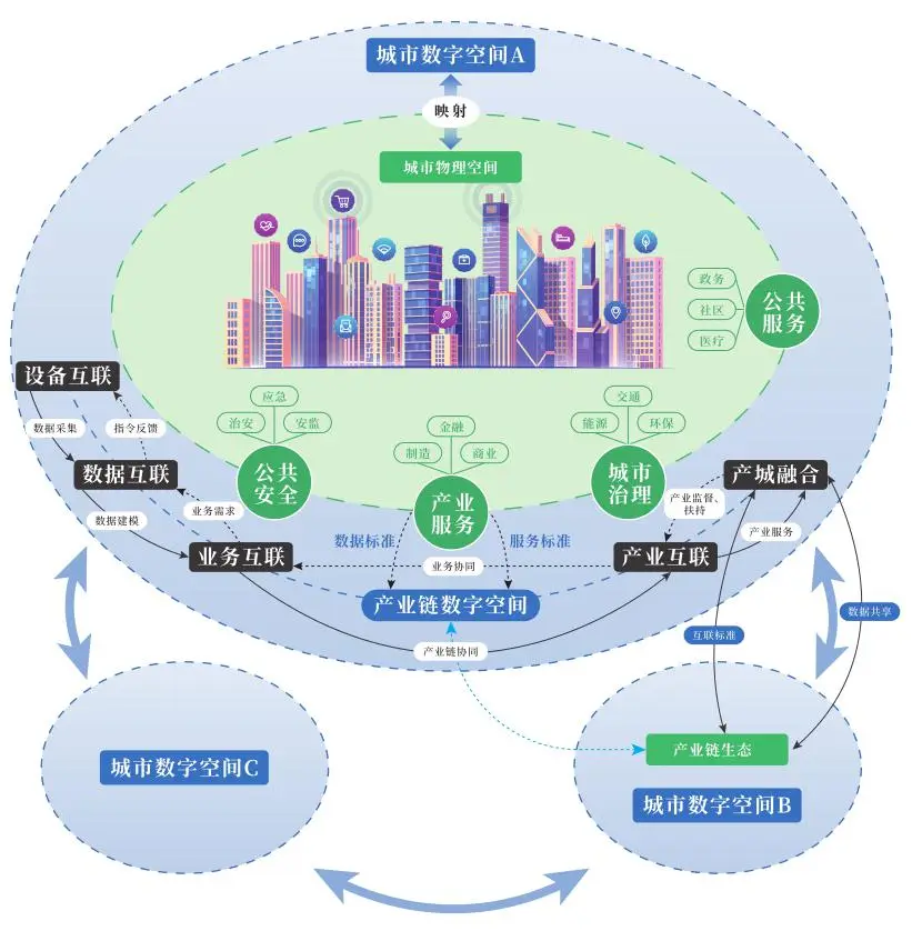 智慧城市全景图