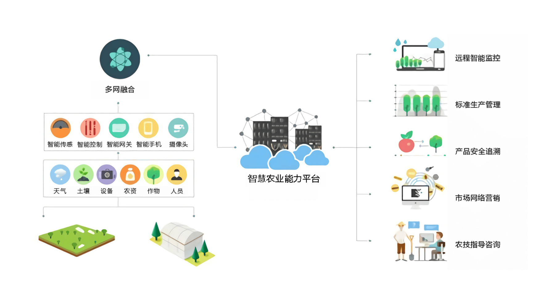 智慧农业概念图